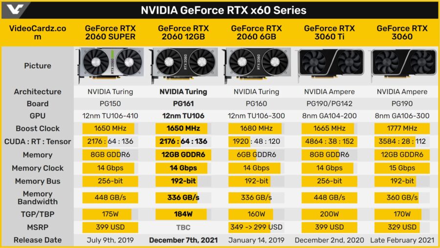 GeForce RTX 2060 12 ГБ отримає не тільки збільшений об’єм пам’яті, але й потужніший GPU