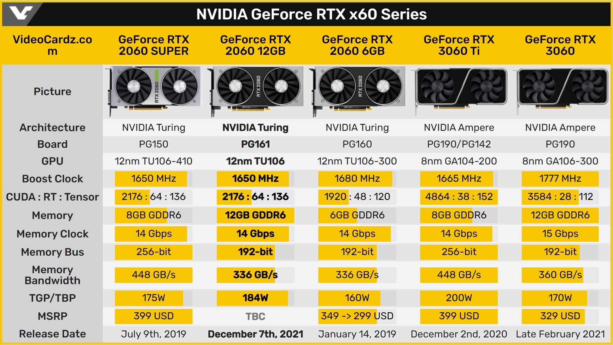 Видеокарта rtx 4060 сравнение. NVIDIA RTX 2060 12gb. RTX 2060 GPU. RTX 2060 характеристики. RTX 2060 12gb характеристики.