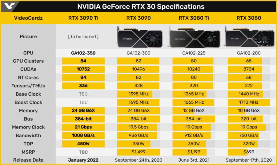 NVIDIA GeForce RTX 3090 Ti отримає пам’ять GDDR6X з частотою 21 000 МГц