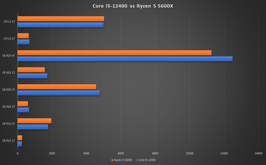 Intel Core i5-12400 може виявитися швидшим і на $100 дешевшим за Ryzen 5 5600X