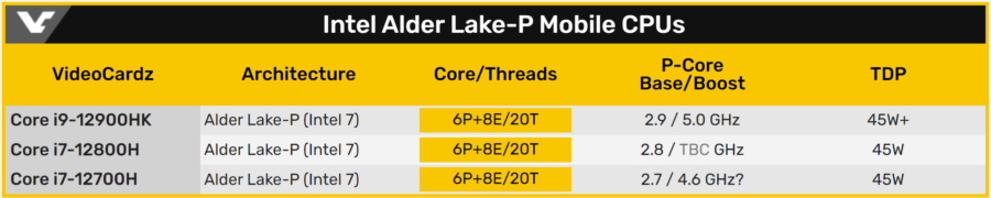 Процесори Intel Alder Lake-P вже постачаються виробникам ноутбуків