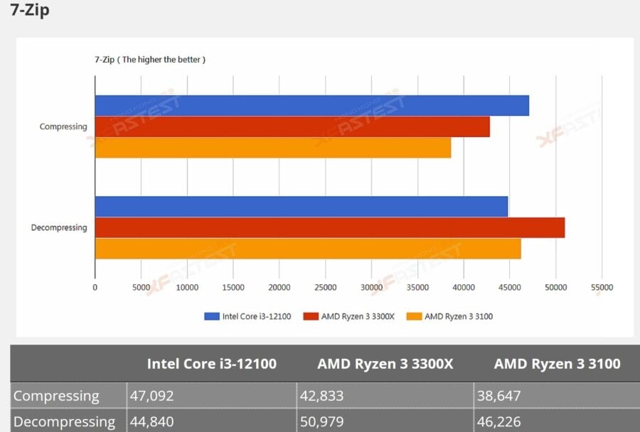 Core i3-12100 виявився продуктивнішим за Ryzen 3 3300X