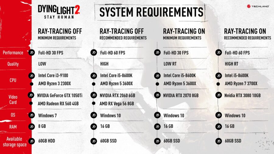 Стали відомі системні вимоги до Dying Light 2 Stay Human. Апгрейд може знадобитися навіть для 1080p