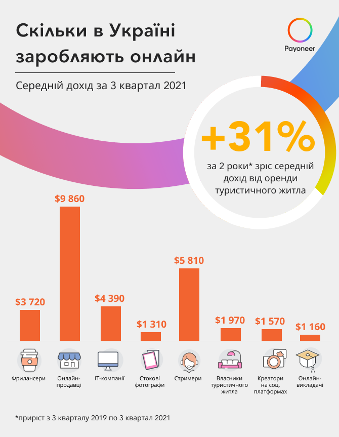 Payoneer: дохід українських фрілансерів на міжнародних ринках за рік зріс на 20%, ІТ-компаній — на 28%