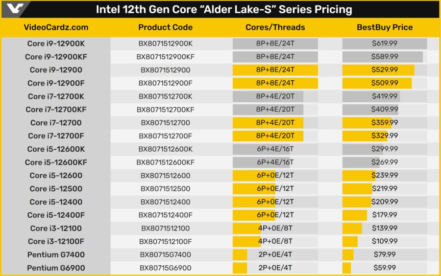 Стали відомі ціни десктопних процесорів Intel Core 12-го покоління