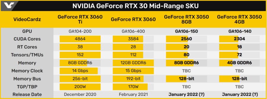 GeForce RTX 3050 будуть представлені у двох версіях – з 4 ГБ та 8 ГБ пам’яті GDDR