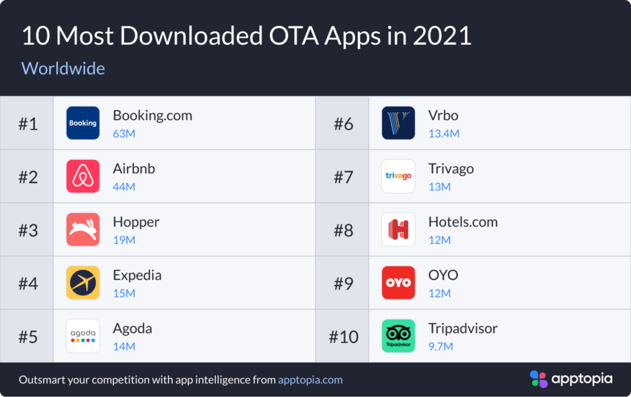 Знову TikTok: рейтинг найбільш завантажуваних мобільних додатків у 2021 році за даними Apptopia