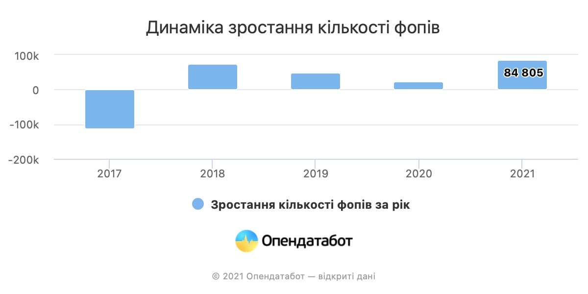 В Україні рекордне зростання кількості ФОПів