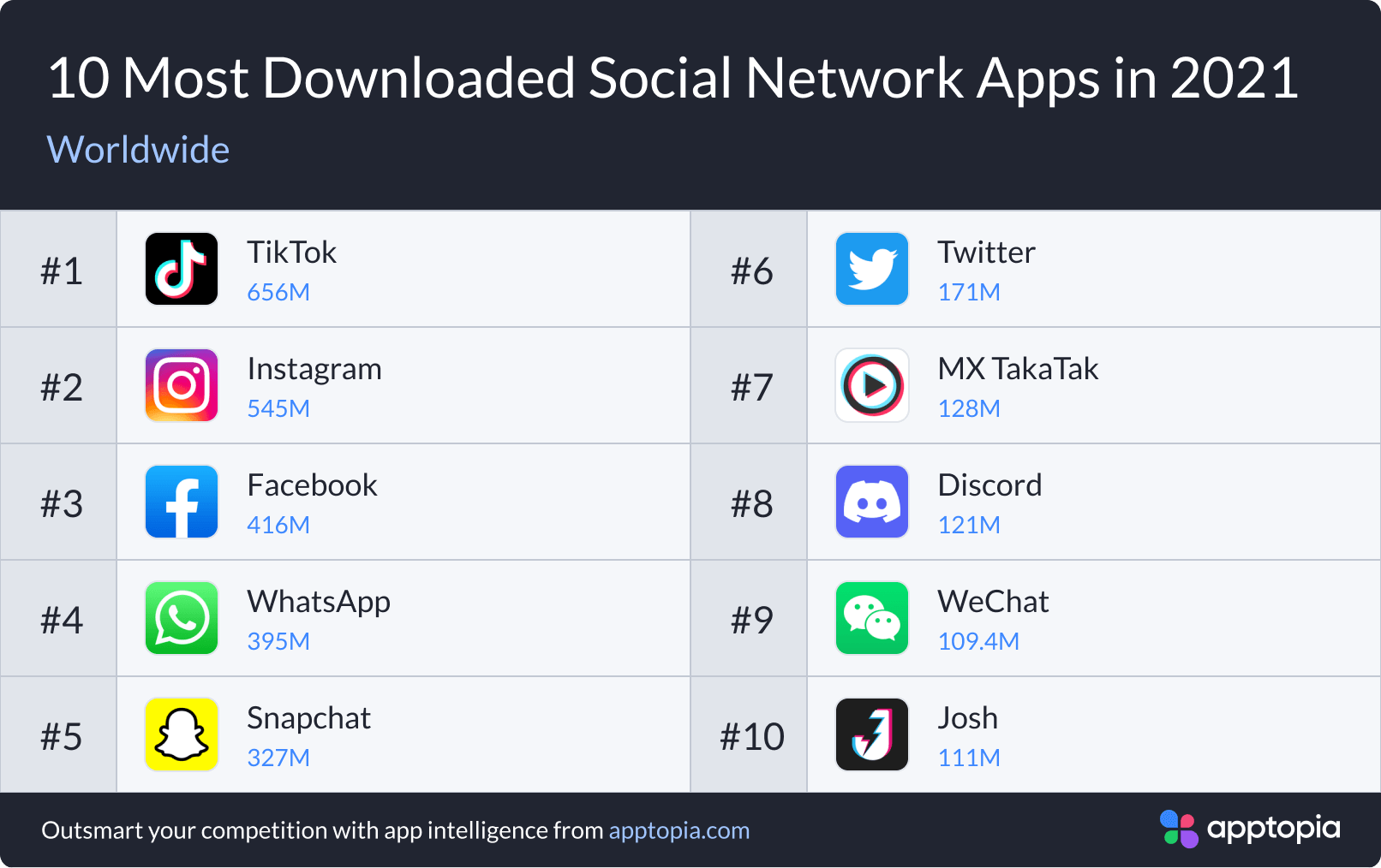 Знову TikTok: рейтинг найбільш завантажуваних мобільних додатків у 2021 році за даними Apptopia