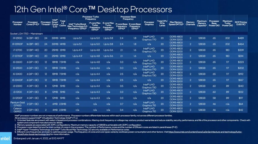 Intel анонсувала ще 22 десктопні процесори 12 покоління Alder Lake