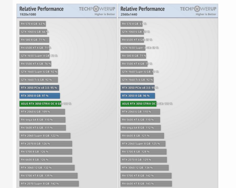 Стали відомі результати тестів GeForce RTX 3050 8 ГБ. Новий король Full HD?