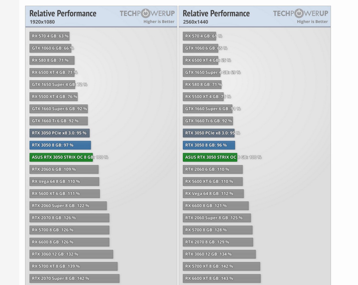 GeForce RXT 3050 performance