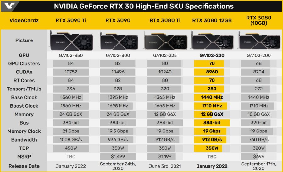 NVIDIA анонсує GeForce RTX 3080 12 ГБ: більше пам’яті, CUDA-обчислювачів та енергоспоживання