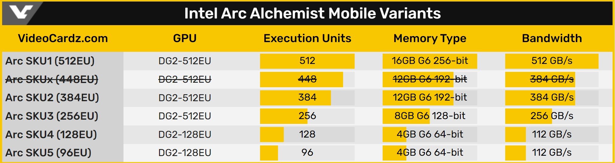 Розкрито ключові характеристики мобільних відеокарт Intel Arc Alchemist