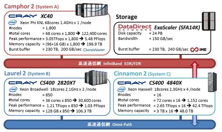 Kyoto University supercomputer cluster loses 77 TB