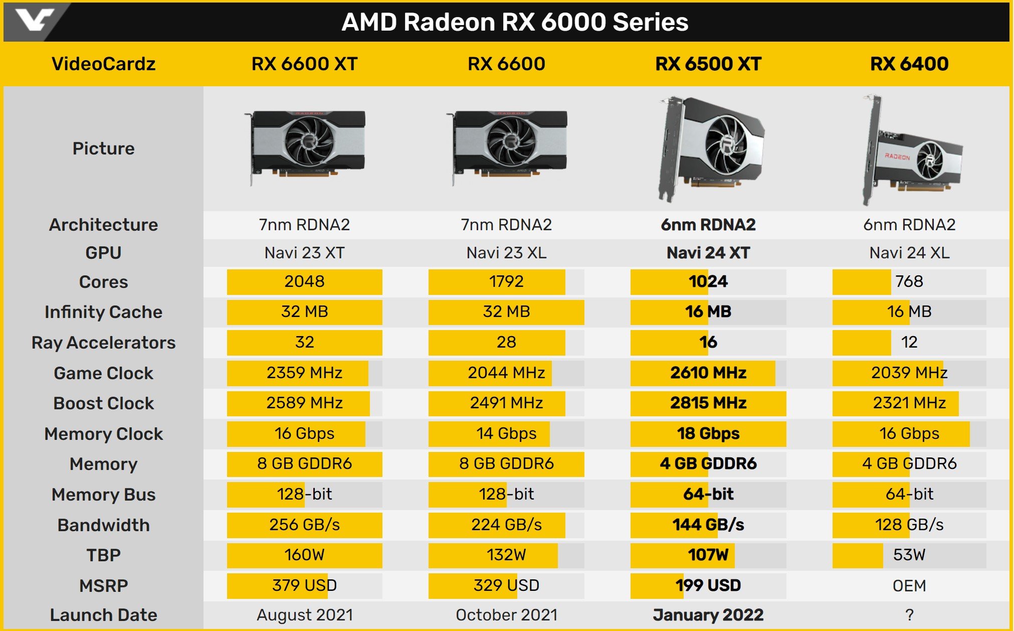 Radeon RX 6500 XT specs