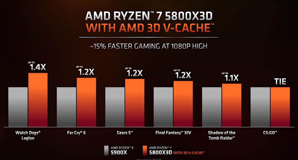 AMD анонсувала свій перший процесор Ryzen з 3D V-Cache