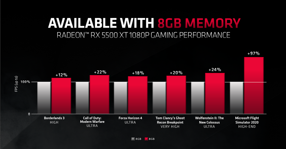 AMD видалила заяву про те, що 4 ГБ відеопам'яті «недостатньо» та почала продавати відеокарту Radeon RX 6500 XT з... 4 ГБ відеопам'яті