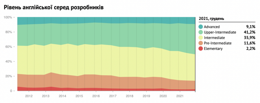 Скільки заробляють розробники в Україні: дослідження DOU (зима 2022)