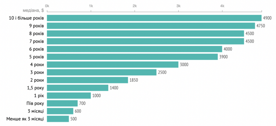Скільки заробляють розробники в Україні: дослідження DOU (зима 2022)