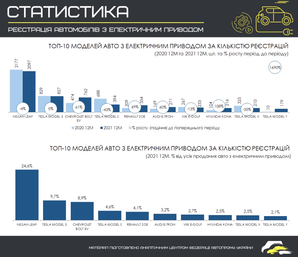 Топ 10 електромобілів, які обрали українці в 2021 році