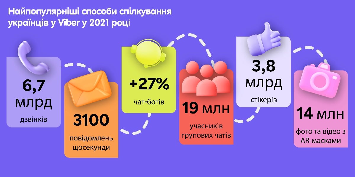 У 2021 році українці відправили через Viber 97,5 мільярдів повідомлень