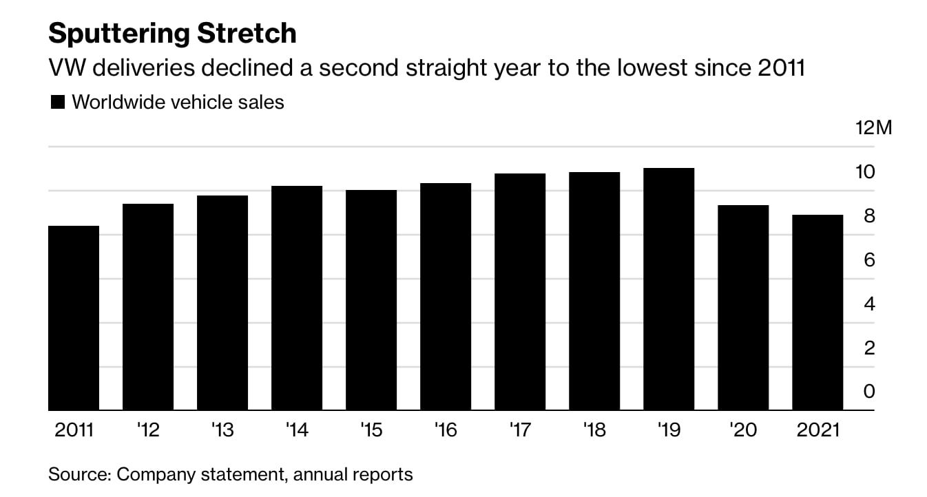 Минулого року Volkswagen показав найгірший результат продажів за останнє десятиліття