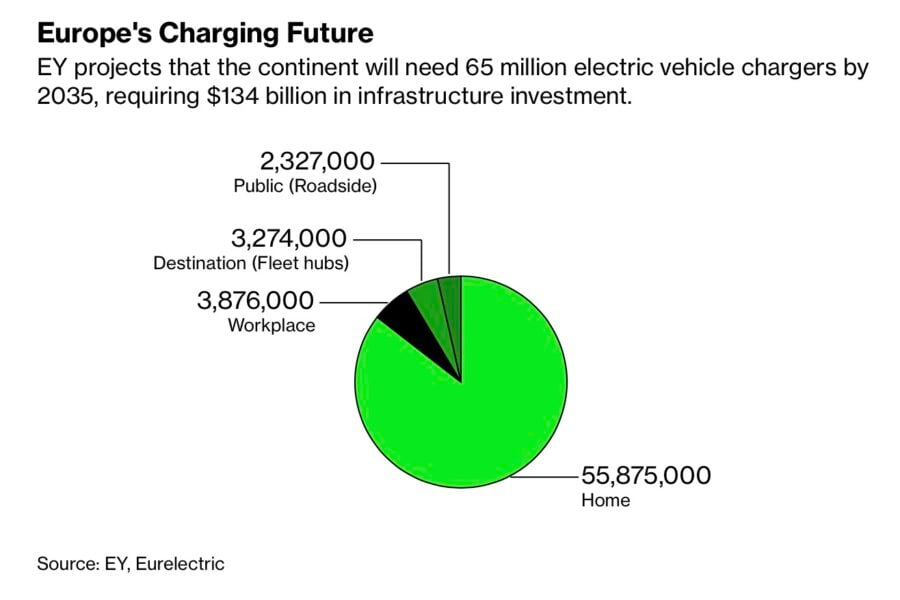 До 2035 року Європі знадобиться ще 65 млн зарядних станцій для електромобілів та $134 млрд інвестицій в інфраструктуру