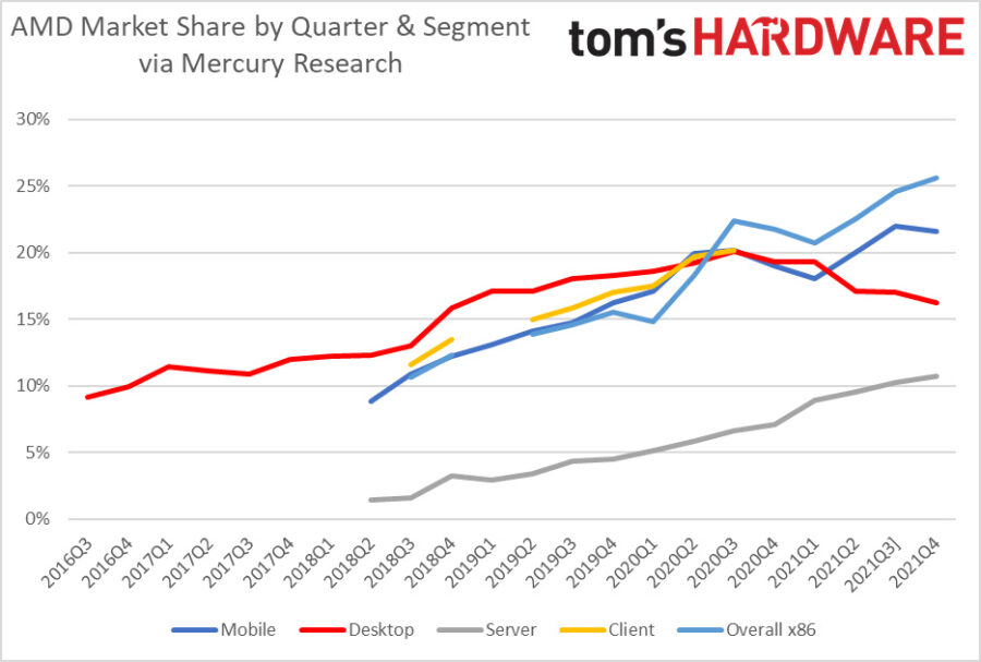 AMD контролює рекордну частку ринку процесорів у своїй історії – 25,6%