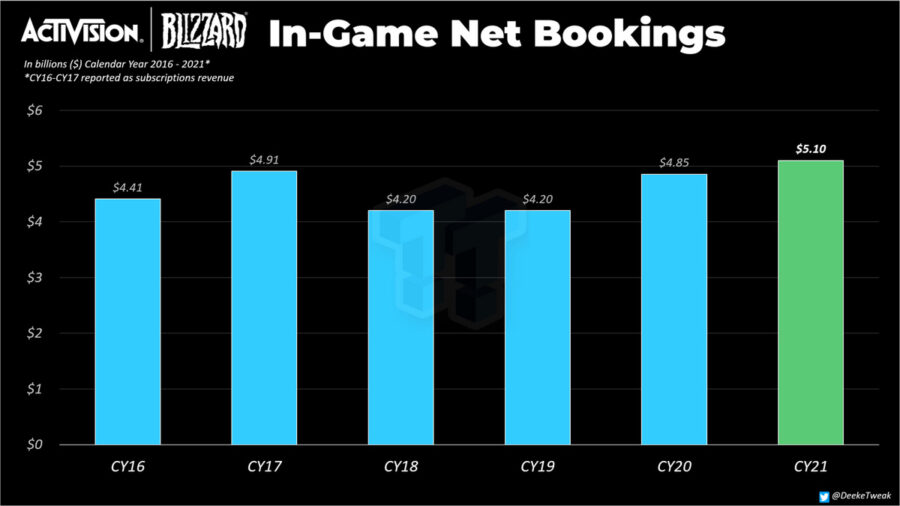 У 2021 році Activision Blizzard заробила на мікротранзакціях $5,1 млрд