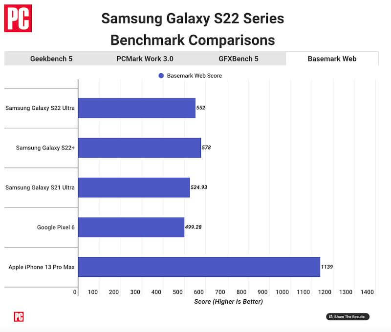 Apple iPhone 13 Pro обійшов у тестах Samsung Galaxy S22
