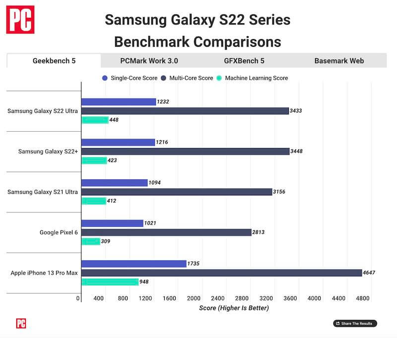 Apple iPhone 13 Pro обійшов у тестах Samsung Galaxy S22