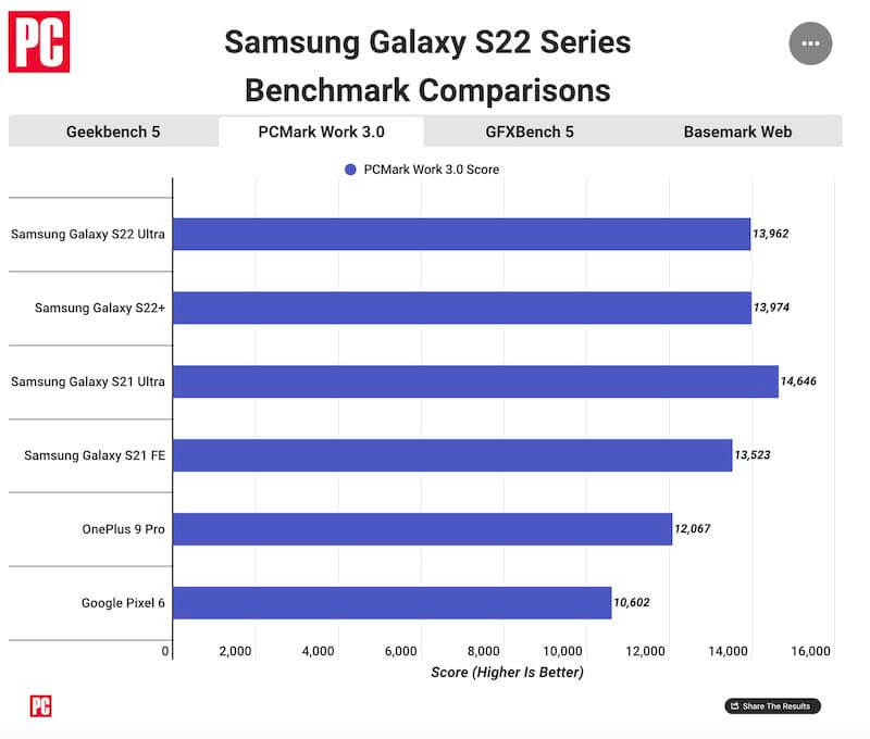 Apple iPhone 13 Samsung Galaxy S22 Series PCMark Work 3.0