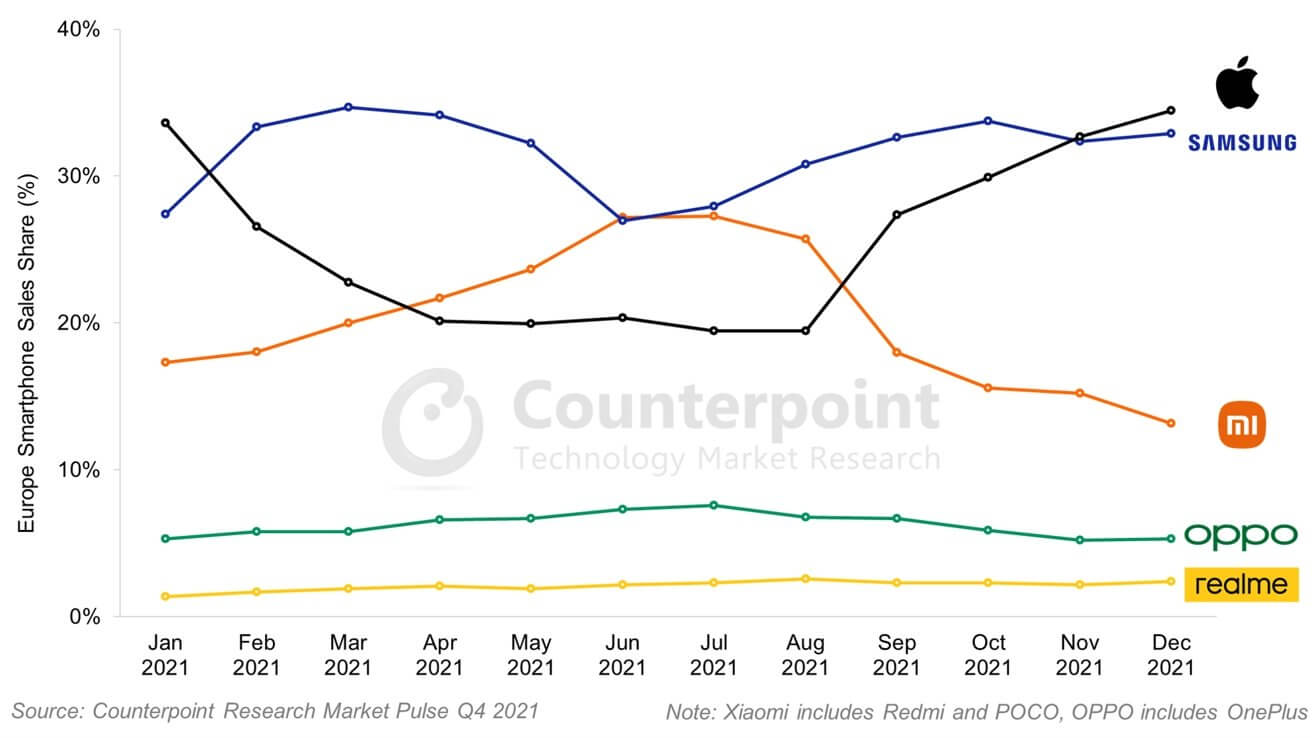 Counterpoint Europe Apple Samsung Sales Share