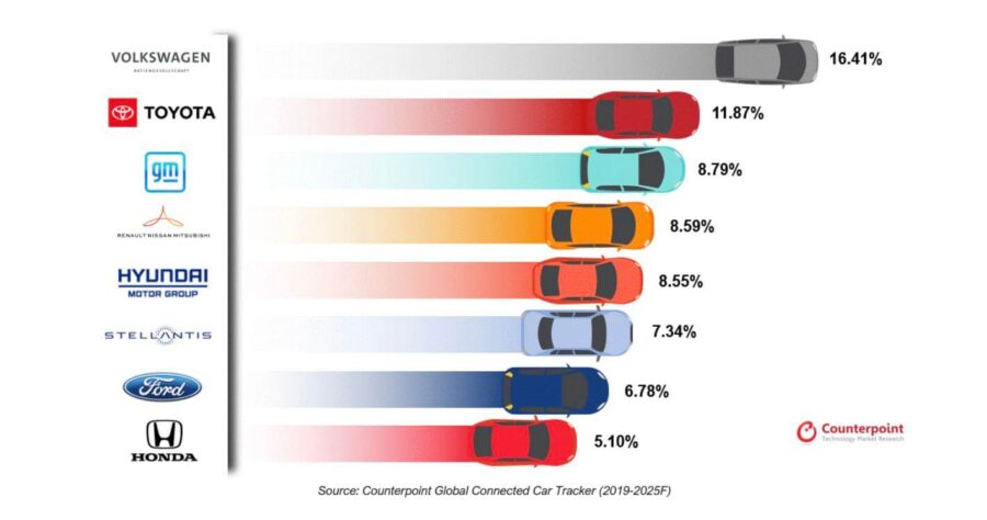 Counterpoint: 25% всіх автомобілів буде підключено до 5G вже через 3 роки