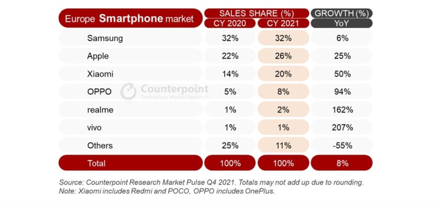 Apple встановила черговий рекорд продажів на європейському ринку смартфонів у 2021 році