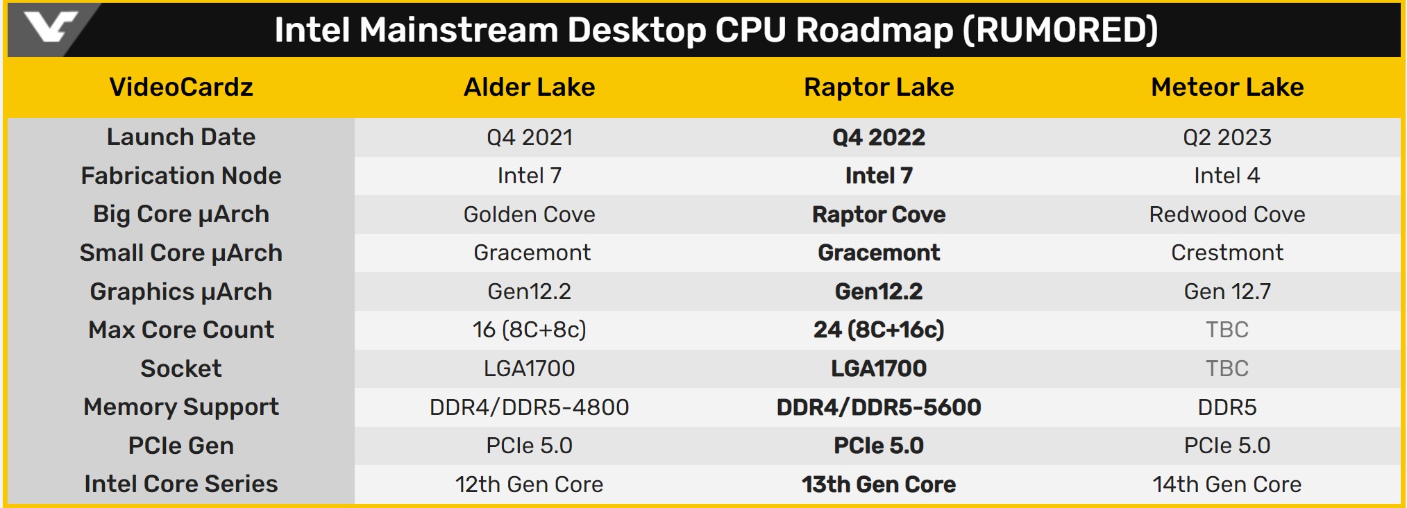 Процесори Intel Raptor Lake матимуть до 24 обчислювальних ядер