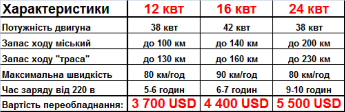 Kozak-EV: український електромобіль – за $3 700
