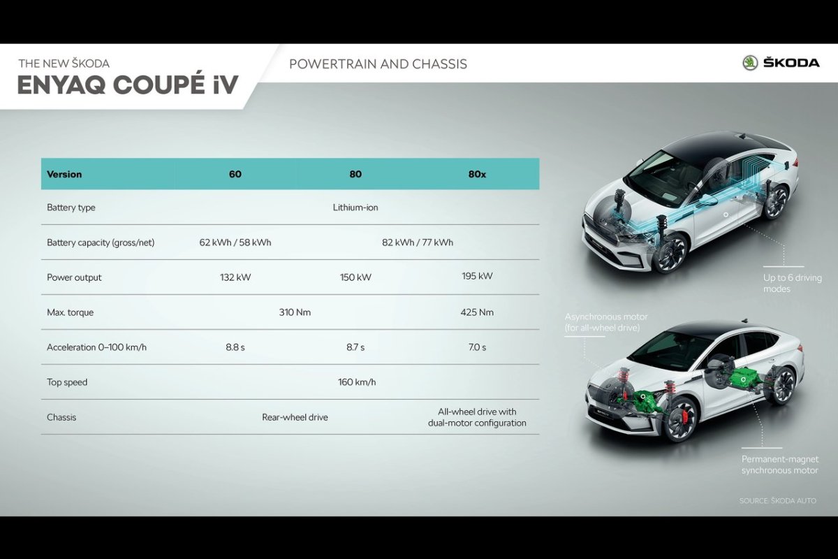Новий електромобіль Skoda Enyaq Coupe iV: більше стилю, більше спорту, більше дистанція пробігу