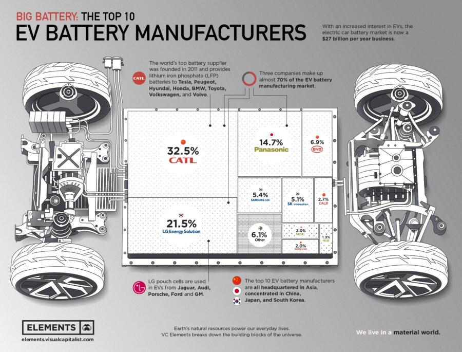 10 найбільших виробників акумуляторів для електромобілів. Інфографіка