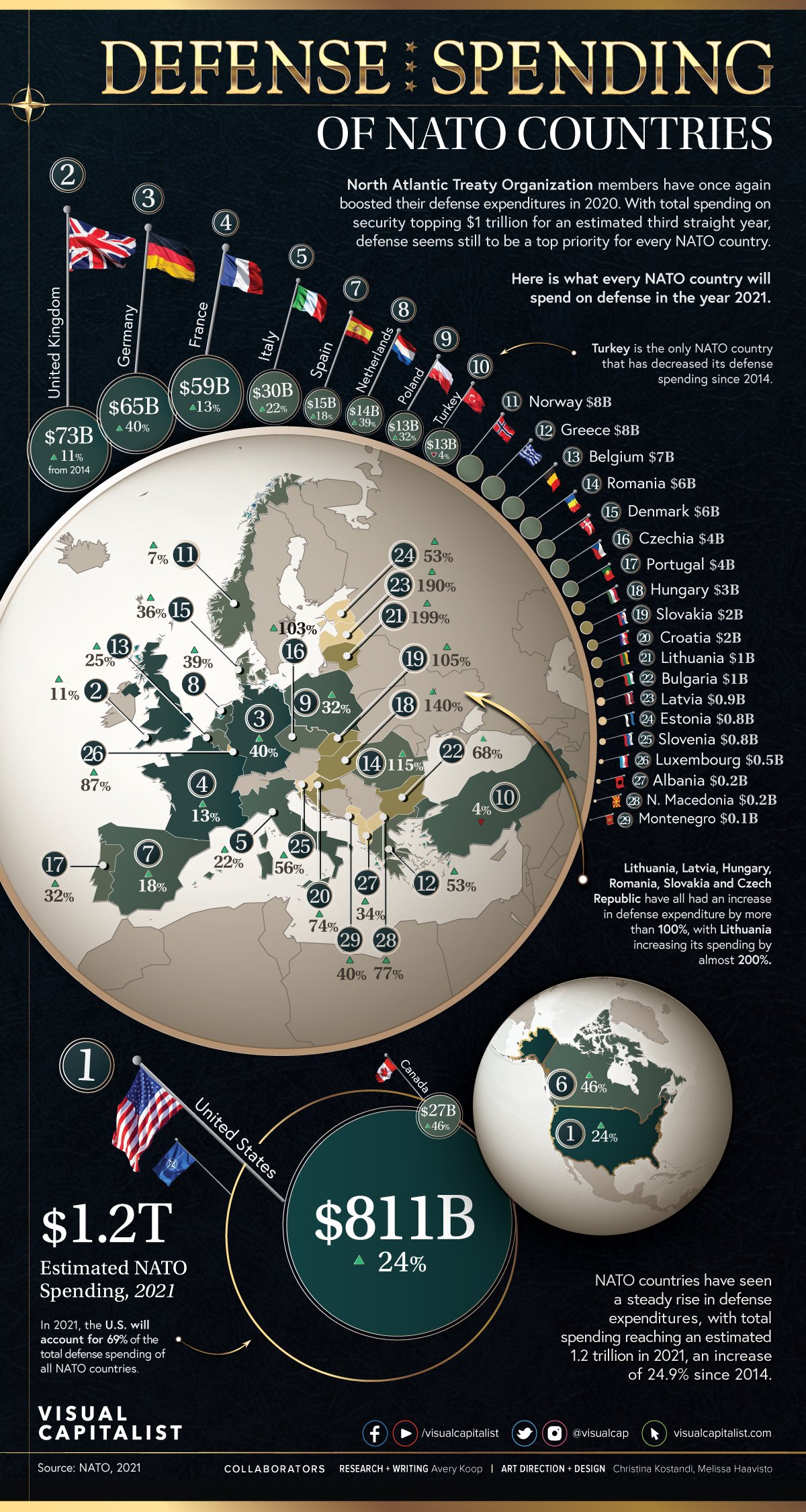 Скільки країни НАТО витрачали на оборону у 2021 році? Інфографіка