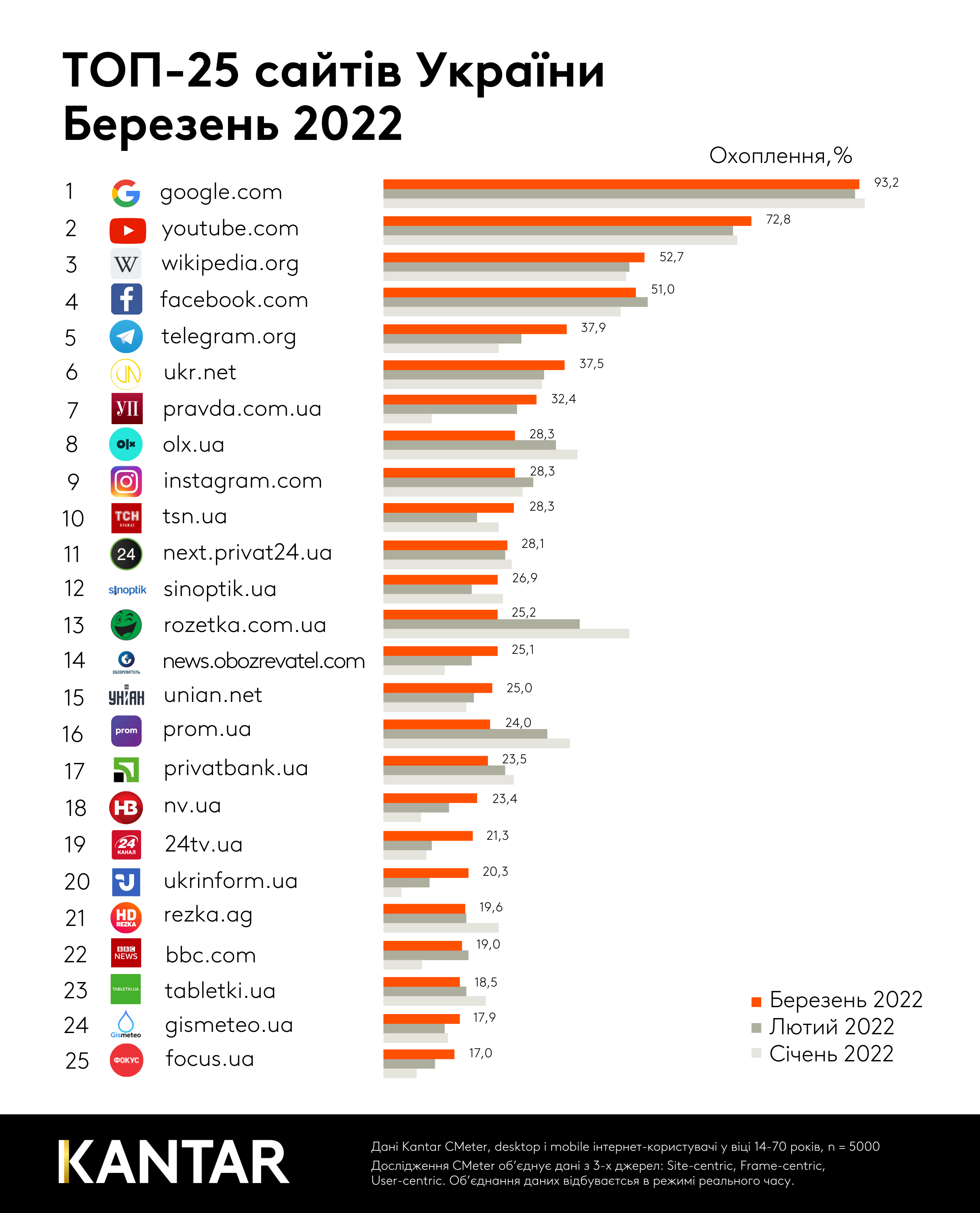 Український інтернет після початку війни: Telegram увійшов у топ-5 сайтів, Rozetka та Prom вибули з першої десятки