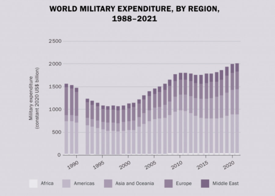 Світові військові витрати вперше перевищили $2 трильйони