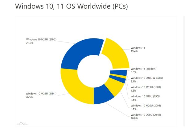 Ріст популярності Windows 11 зупинився – більшість користувачів мають попередні версії