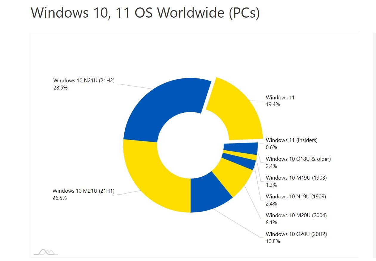 The growing popularity of Windows 11 has stopped: most users have previous versions