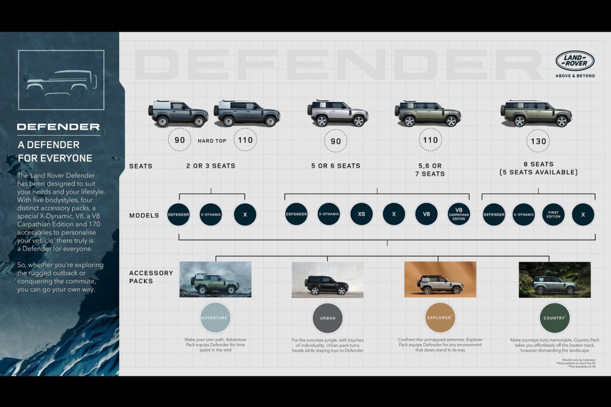 Новий Land Rover Defender 130 – більше простору для ваших пригод
