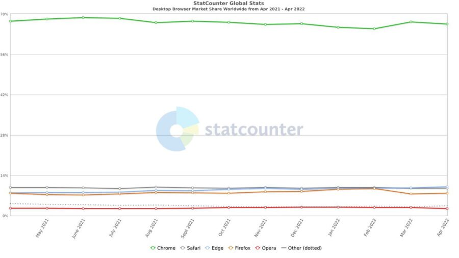 Microsoft Edge тепер другий у світі за популярністю браузер для настільних ПК, він обійшов Safari