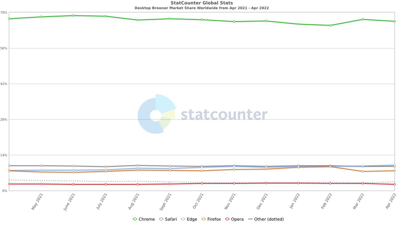Microsoft Edge is now the world's second most popular desktop browser, surpassing Safari