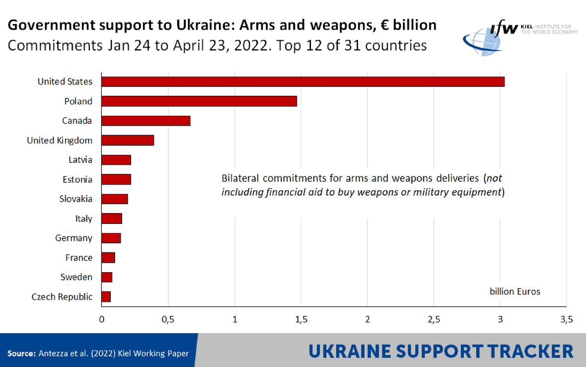 Ukraine Support Tracker – хто і як допомагає Україні