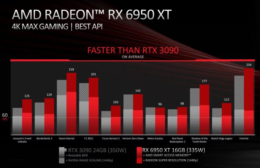 AMD представила відеокарти Radeon RX 6950 XT, 6750 XT та 6650 XT: рекомендовані ціни повернулися в реальність